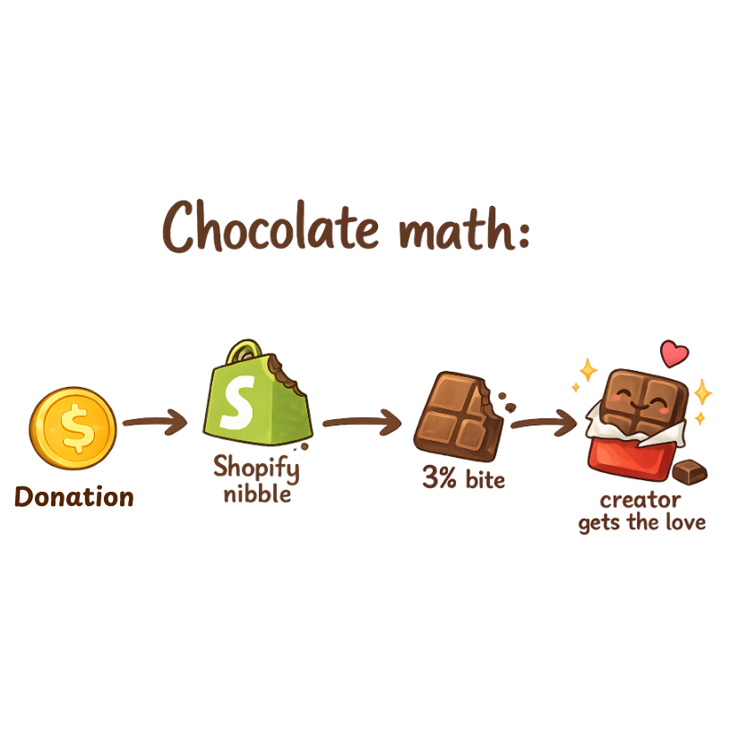 Chocolate math graphic showing donation flow: supporter gives, small Shopify fee, 3% platform fee, creator receives the rest.